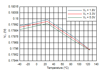 Negative Threshold vs Temperature GUID-91377FBB-D895-4147-A3F2-33AAD70AFDF4-low.gif