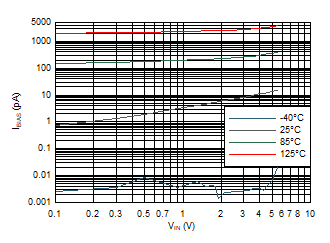 Bias Current vs Common Mode Voltage GUID-914793D9-0BE1-44A5-9961-E5B3BAA410D2-low.gif