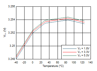 Positive Threshold vs Temperature GUID-FEECB524-1420-44C4-AC0E-DEE58994661B-low.gif