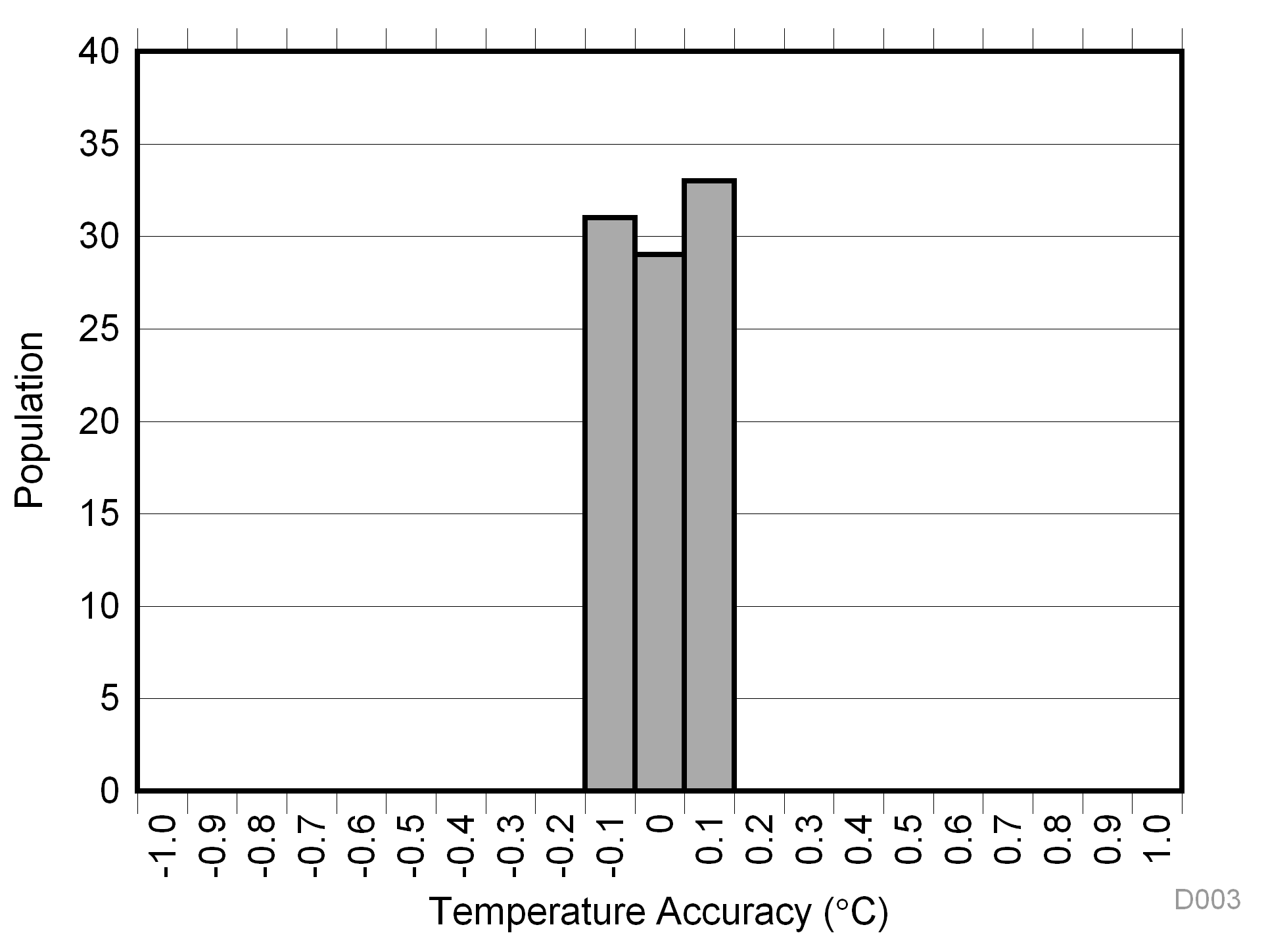 TMP303 D003_SBOS486.gif