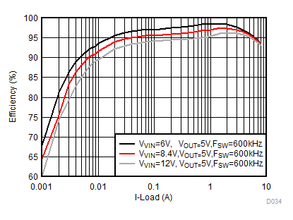 TPS568230 D034-5V_600K_PSM_Eff_diff_Vin_EAON.gif
