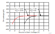 TMUX1108 On-Leakage vs Source or Drain Voltage GUID-138CA463-90C1-4F1C-AD39-45D1C0FC453E-low.gif