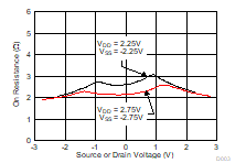 TMUX1108 On-Resistance vs Source or Drain Voltage GUID-6E2A2E13-F3E4-41DF-B8D1-B767A748060D-low.gif