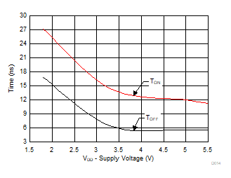TMUX1108 TON (EN) and TOFF (EN) vs
Supply Voltage GUID-AD87A063-DB29-470E-A0B7-A11A5A76A27D-low.gif