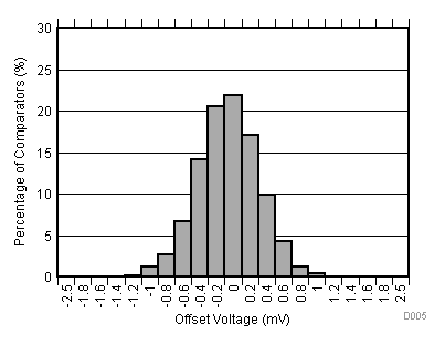 TLV1704-SEP Offset Voltage Production Distribution TLV1704-SEP Offset Voltage Production Distribution