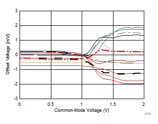 TLV1704-SEP Offset Voltage vs Common-Mode Voltage TLV1704-SEP Offset Voltage vs Common-Mode Voltage