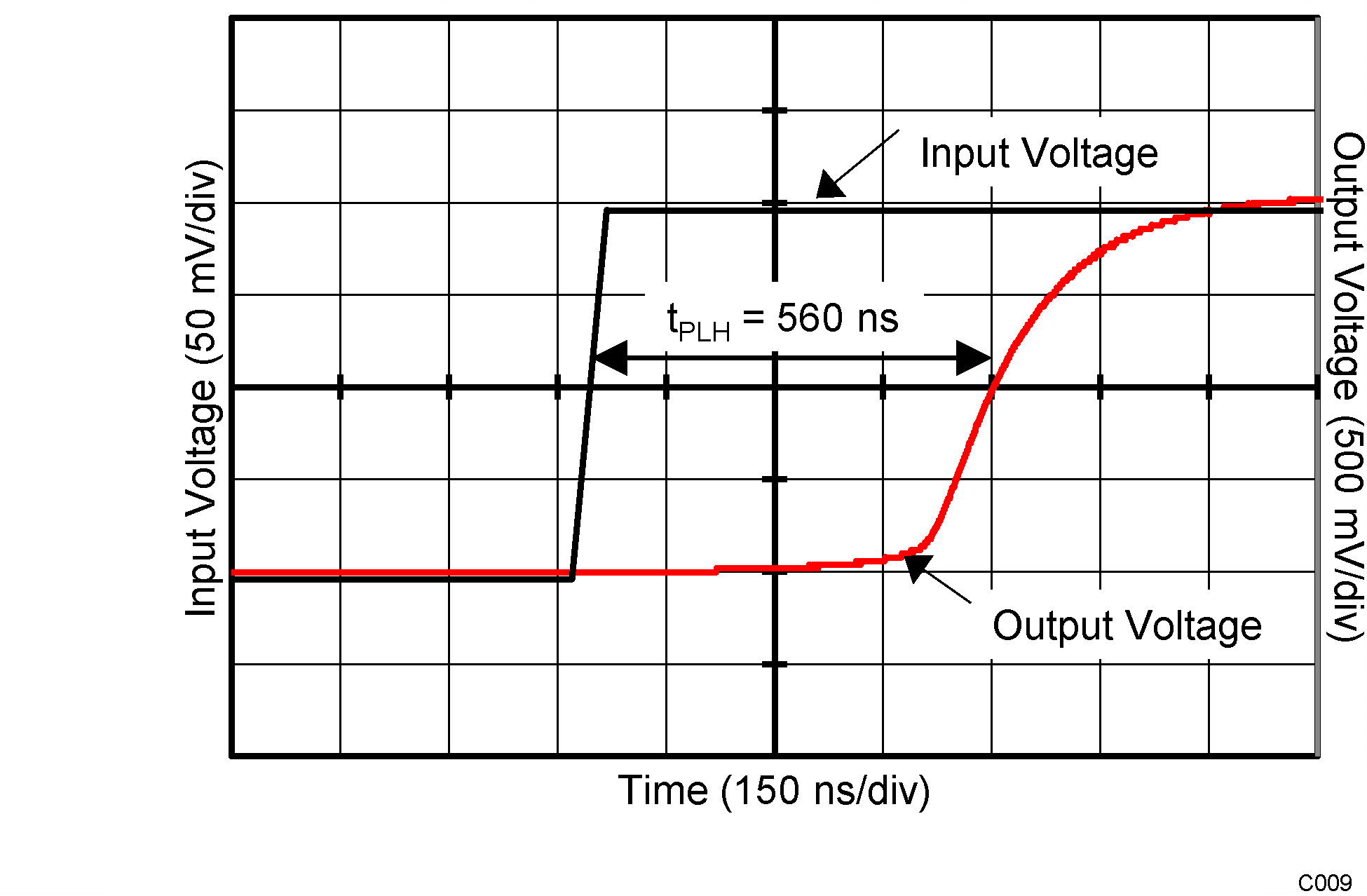 TLV1704-SEP Propagation Delay (TpLH) TLV1704-SEP Propagation Delay (TpLH)