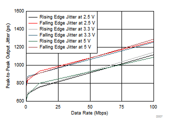 ISO7760-Q1 ISO7761-Q1 ISO7762-Q1 ISO7763-Q1 Peak-to-Peak Output Jitter vs Data Rate ISO7760-Q1 ISO7761-Q1 ISO7762-Q1 ISO7763-Q1 Peak-to-Peak Output Jitter vs Data Rate
