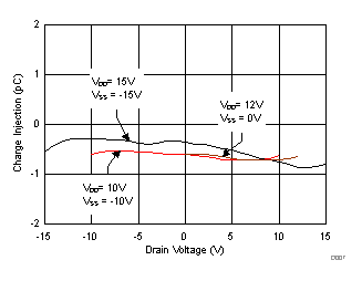 TMUX6136 電荷注入與漏極電壓間的關(guān)系