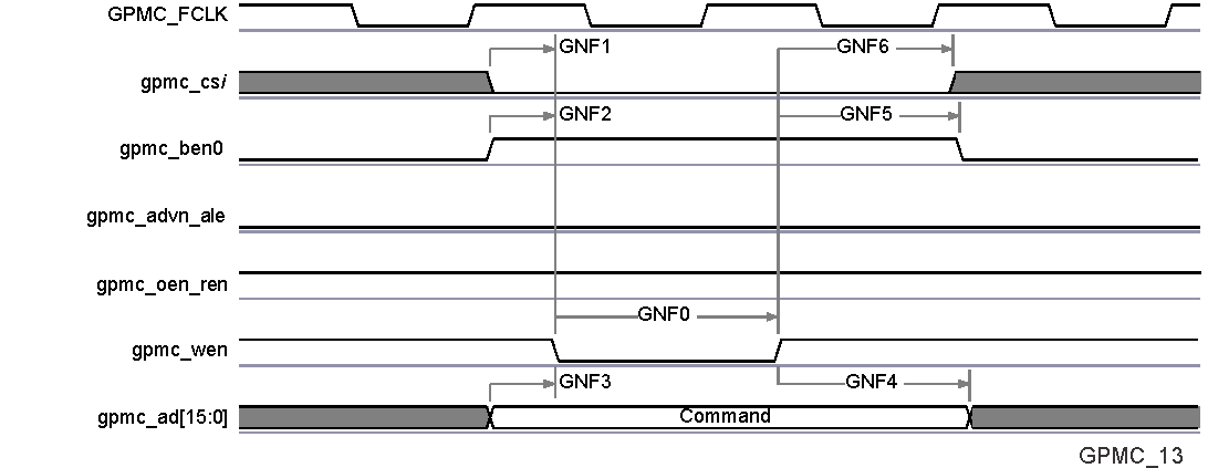 DRA77P DRA76P vayu_gpmc_13.gif