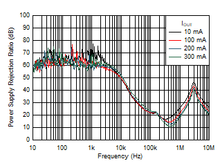 PSRR vs Frequency and IOUT GUID-0F70E40B-AD77-407E-BEBE-0A2C9E39CB55-low.gif