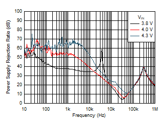 PSRR vs Frequency and VIN GUID-61587E98-9CFE-4ECE-937A-B58A0F6E4DB3-low.gif