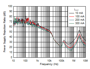 PSRR
vs Frequency and IOUT GUID-A2421190-3013-4EC3-A40F-77BE3F8CFF65-low.gif