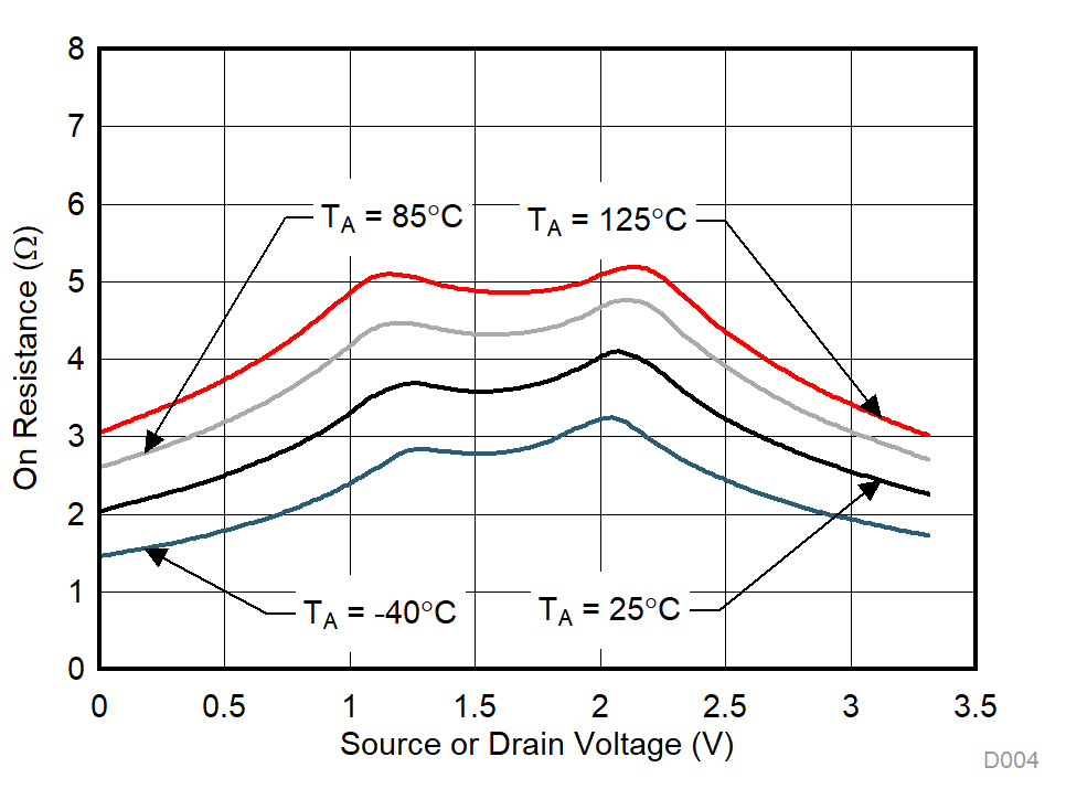 TMUX1109 On-Resistance vs Temperature GUID-51D7A125-B47D-4F20-A337-5B8C7DA8ABD5-low.gif