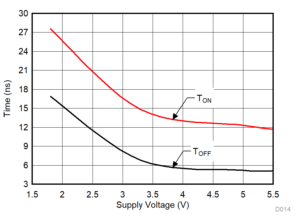 TMUX1109 TON (EN) and TOFF (EN) vs Supply Voltage GUID-6F7AA733-02A0-46E9-A8F7-2AB0518C9FC3-low.gif