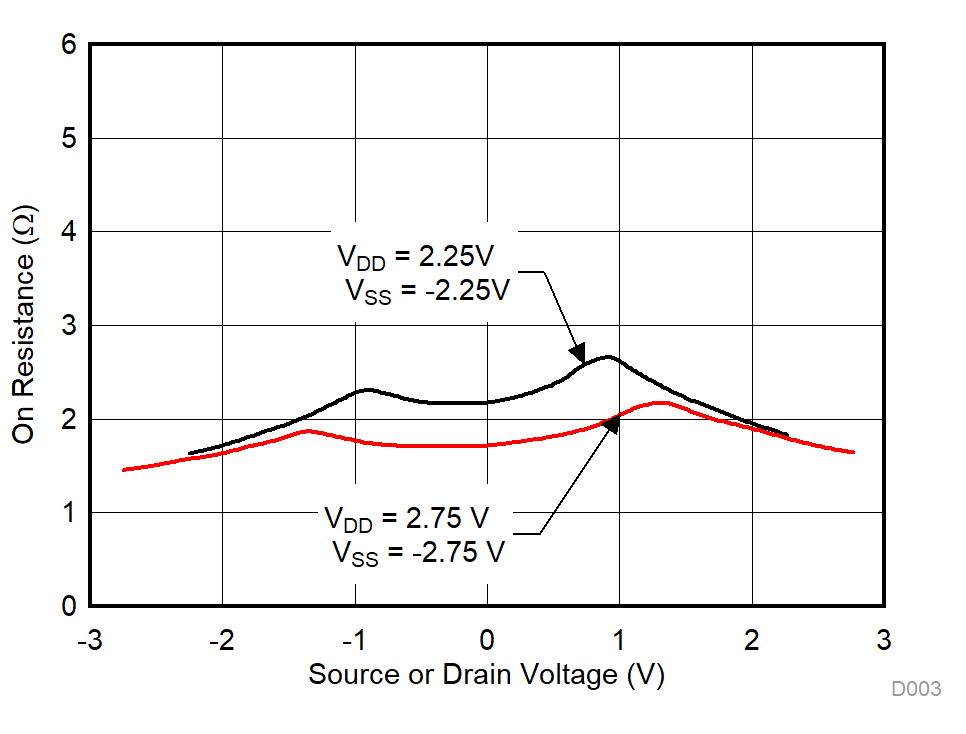 TMUX1109 On-Resistance vs Source or Drain Voltage GUID-8F7B96D2-5B2C-4267-94D3-CE6FEA0F3B0A-low.gif