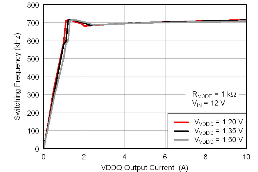 TPS51916 fsw_ivddq4_lusae1.png