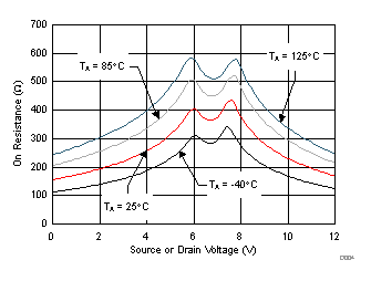 On-Resistance vs Source or Drain Voltage GUID-50AE1617-65C9-46C4-9181-237523AAC011-low.gif