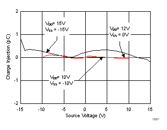Charge Injection vs Source Voltage GUID-83967955-C04E-4C3D-925D-3227EE55393B-low.gif