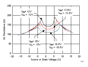On-Resistance vs Source or Drain Voltage GUID-84FFD3C5-83D4-4B63-955A-071D2E43C6B7-low.gif