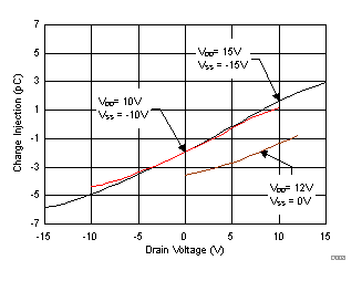 Charge Injection vs Drain Voltage GUID-C500046C-B521-48B1-BD8A-783D01CCFEAE-low.gif