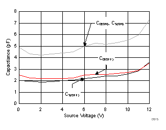 Capacitance vs Source Voltage GUID-CC704E9F-2D35-4045-B16C-98AEDC59F3C2-low.gif