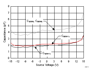 Capacitance vs Source Voltage GUID-D01EA964-AB7B-4CC4-B488-A3861E14C62C-low.gif