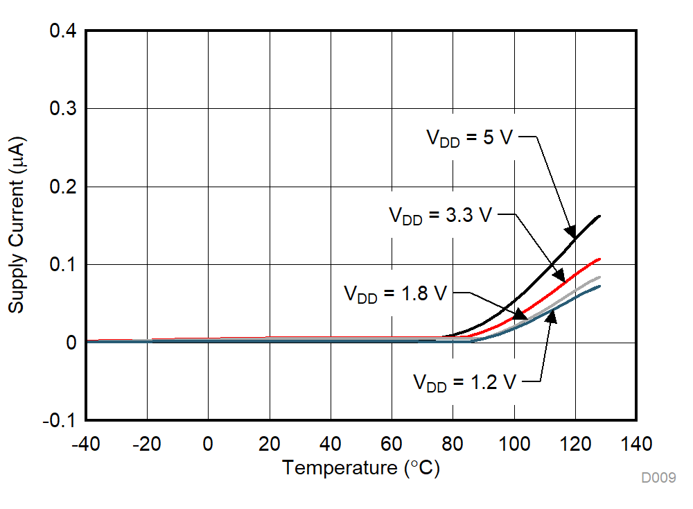 TMUX1119 Supply Current vs Temperature GUID-07914592-2C0E-434E-BCC1-A13485A75D0F-low.gif