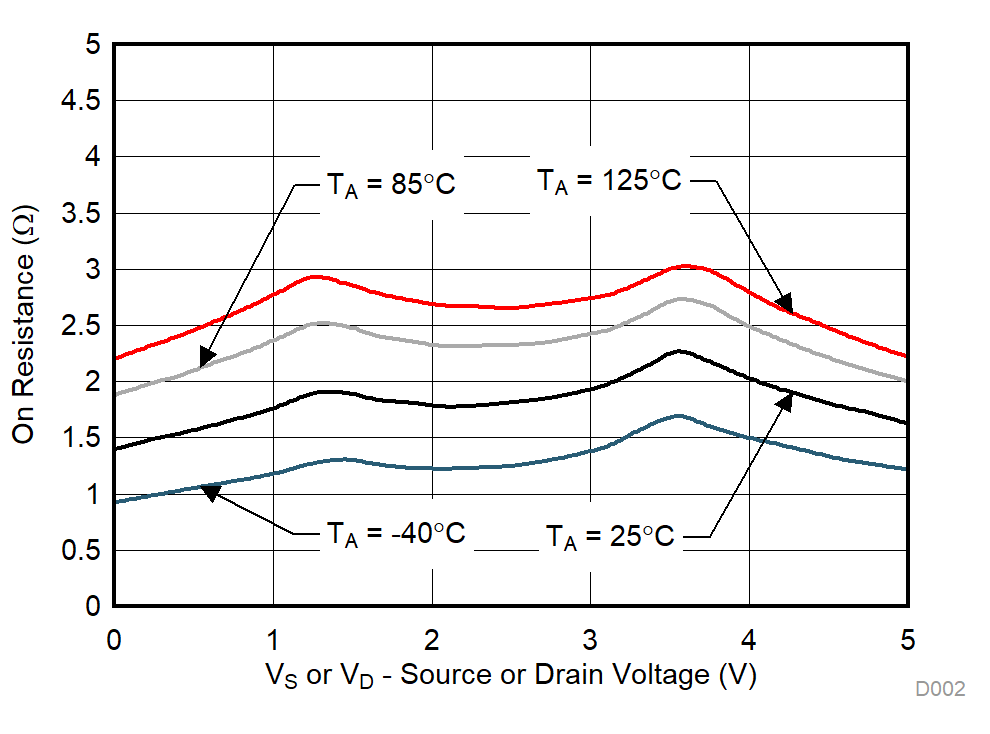TMUX1119 On-Resistance vs Temperature GUID-10116E99-8C8B-474D-8513-EE836D6437E8-low.gif