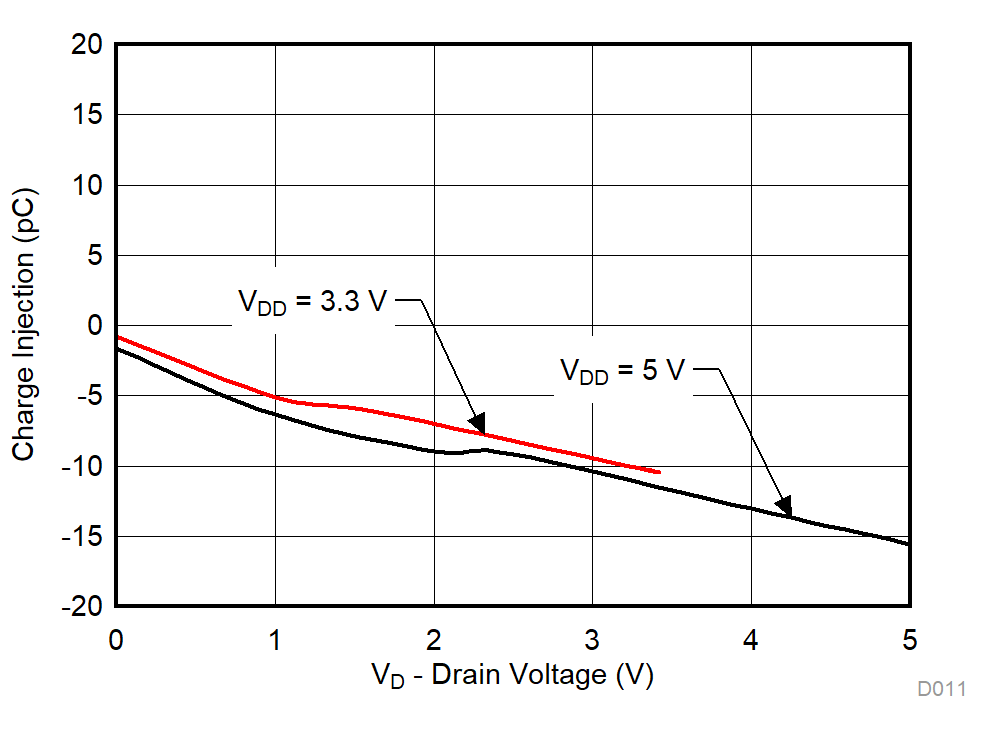 TMUX1119 Charge Injection vs Drain Voltage GUID-247B3929-CAF1-423D-8245-19C799CAF810-low.gif