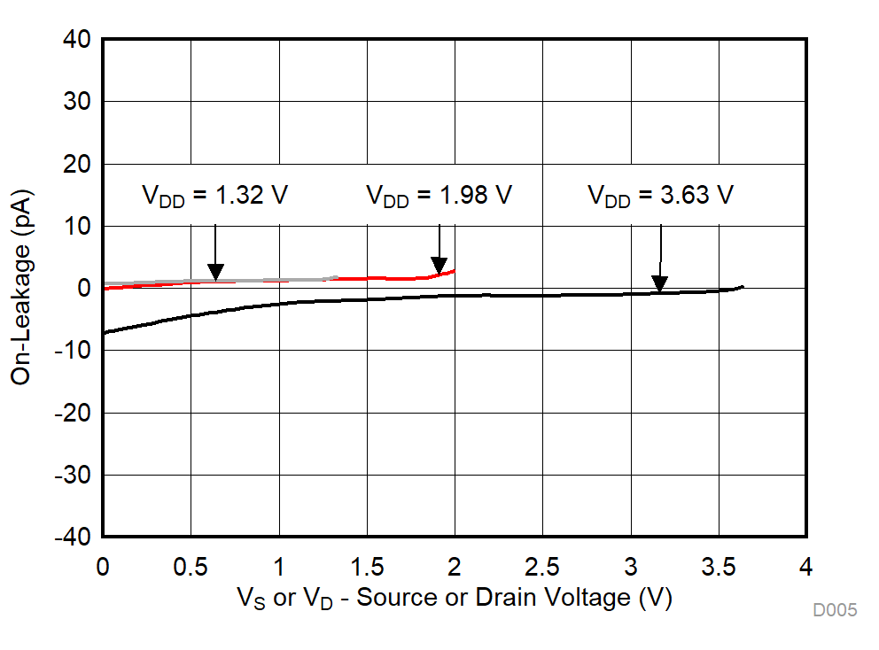 TMUX1119 On-Leakage vs Source or Drain Voltage GUID-45361381-D491-4DD6-80A5-544F95BAA40A-low.gif