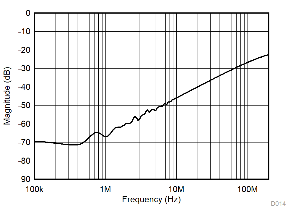 TMUX1119 Xtalk and Off-Isolation vs Frequency GUID-46B622D5-B461-4037-9A1D-F5C82F5FF712-low.gif