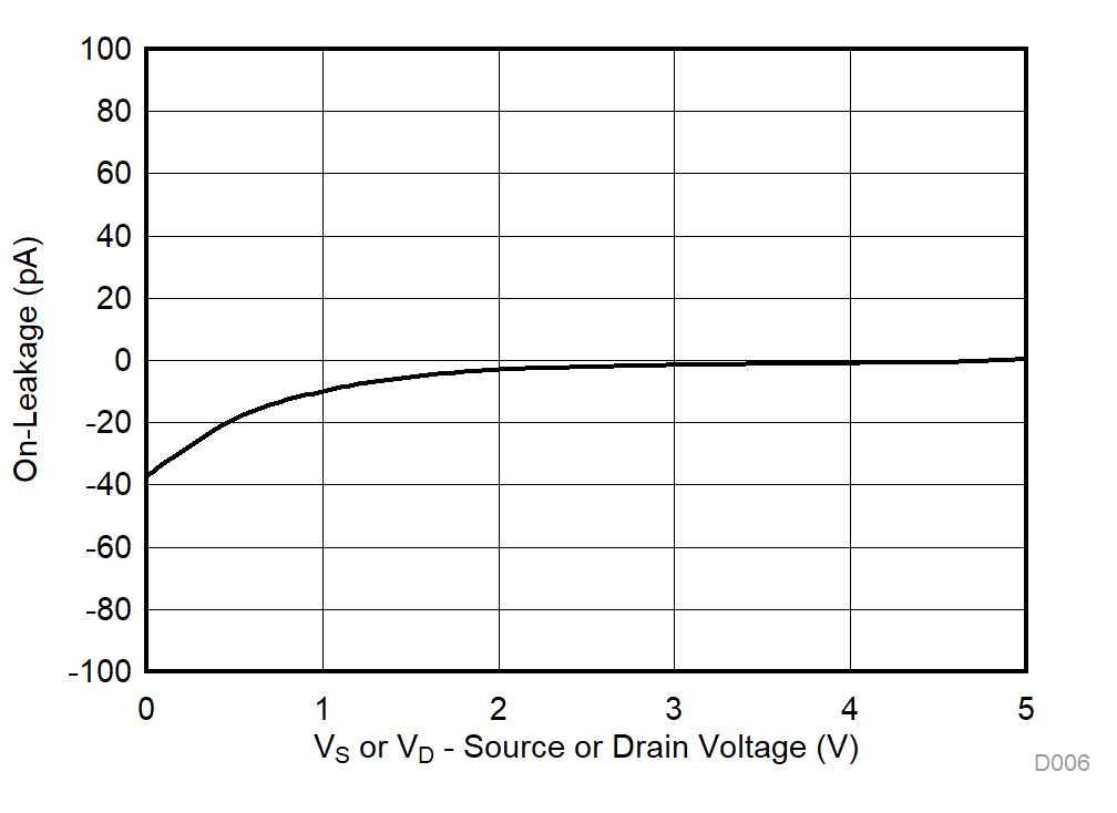 TMUX1119 On-Leakage vs Source or Drain Voltage GUID-6321BC70-93A2-4135-913A-1024BFD2B456-low.gif