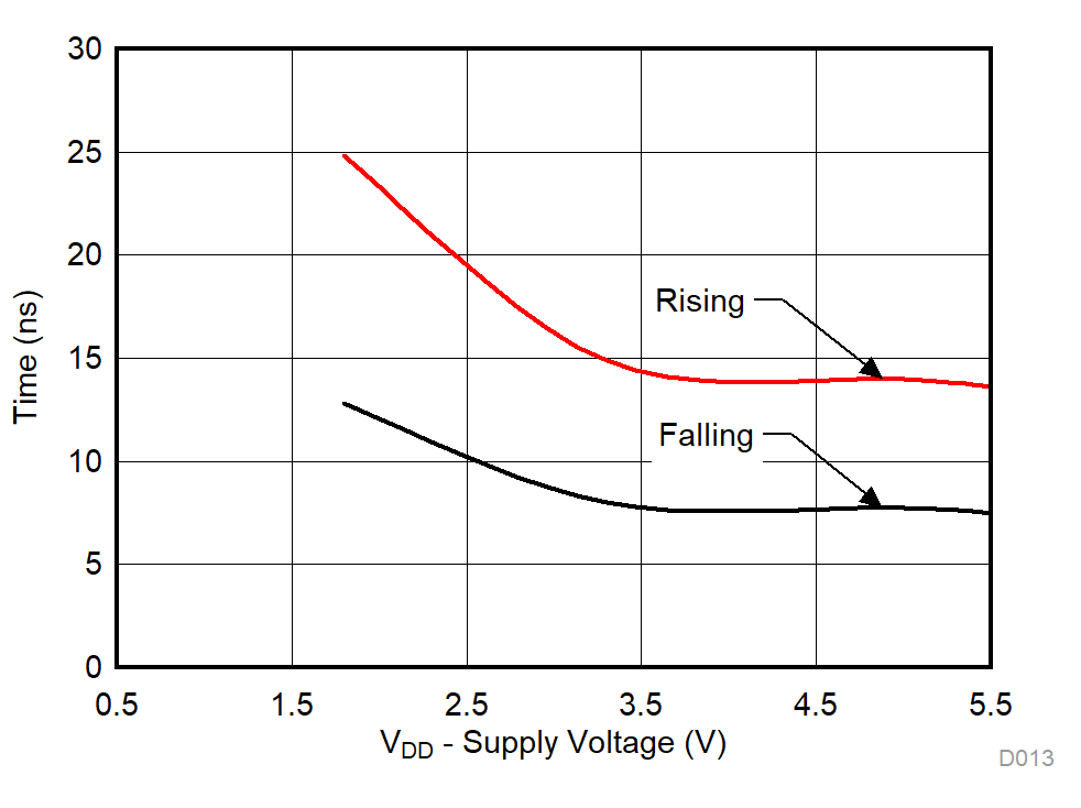 TMUX1119 Output TTRANSITION vs Supply Voltage GUID-767EEEE7-D13C-42E8-A346-56BF362A4C14-low.gif