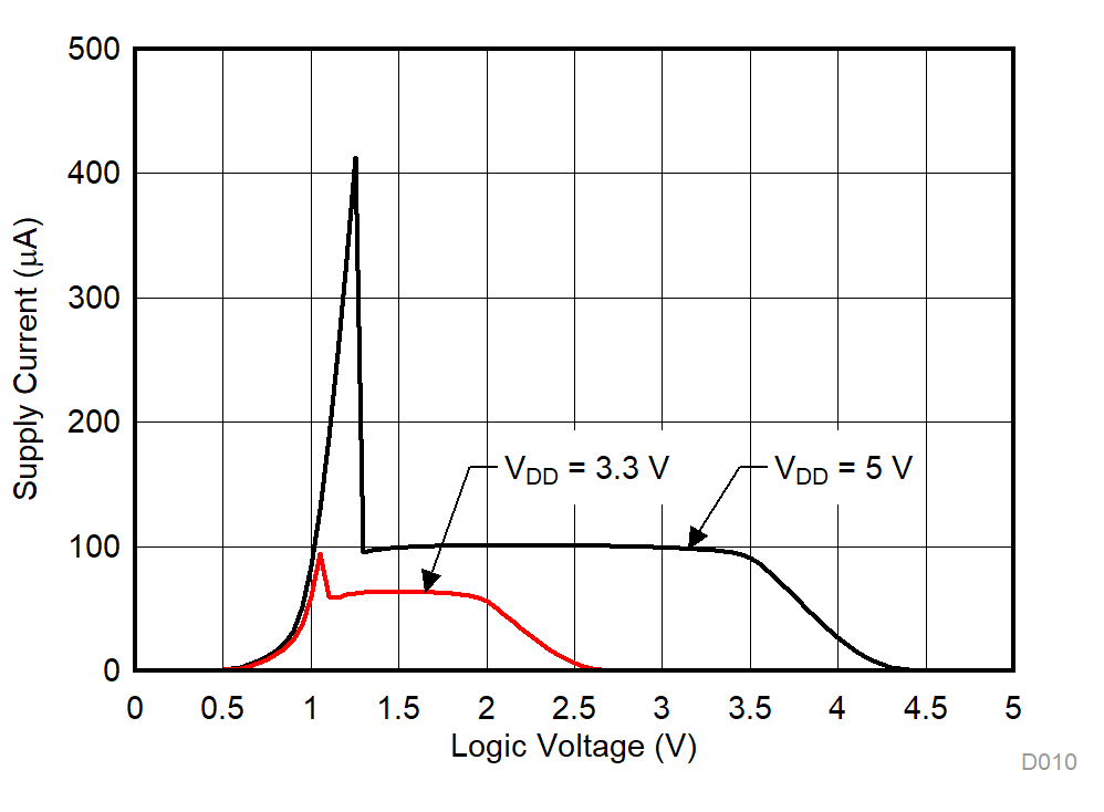 TMUX1119 Supply Current vs Logic Voltage GUID-88397211-86DD-4E58-A703-67DFF764FD20-low.gif
