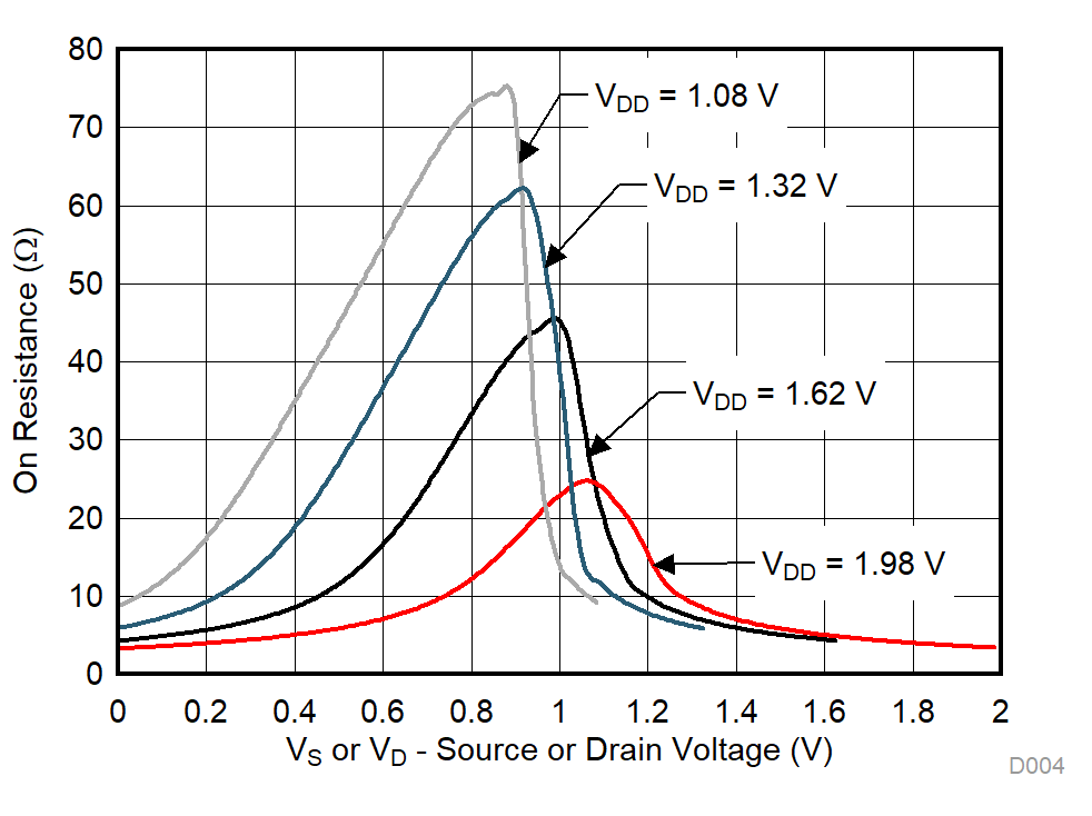 TMUX1119 On-Resistance vs Source or Drain Voltage GUID-88454B16-0EE9-46F6-BB46-EC0992BA4538-low.gif