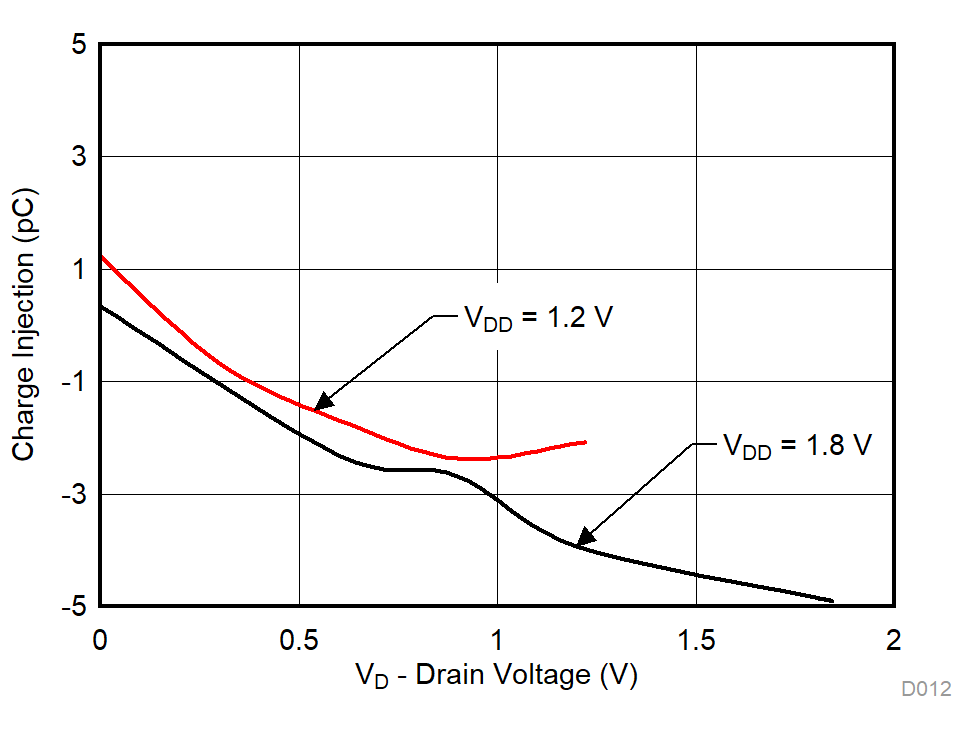 TMUX1119 Charge Injection vs Drain Voltage GUID-8B50D577-BA1A-4D69-995F-9F365DE2829D-low.gif