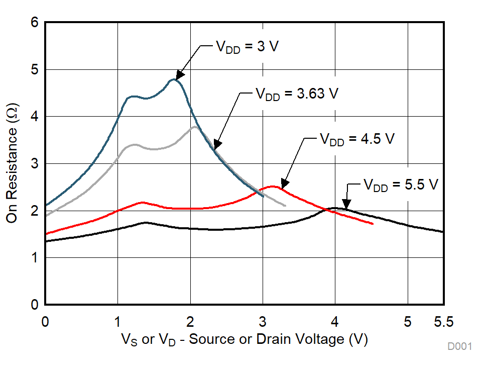 TMUX1119 On-Resistance vs Source or Drain Voltage GUID-AB1442F0-924B-4E70-9D3A-1C5E8543B24F-low.gif