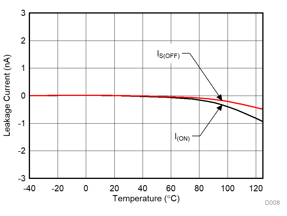 TMUX1119 Leakage Current vs Temperature GUID-C227F0BD-F834-44A7-9C86-D17F2CD17DEA-low.gif