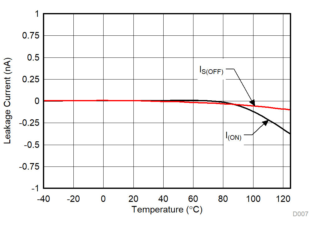 TMUX1119 Leakage Current vs Temperature GUID-F2A2DFA2-6F67-42D6-8F7C-D56B3E81A55D-low.gif