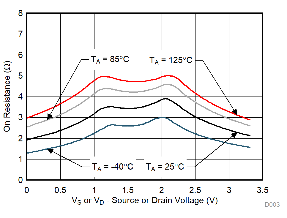 TMUX1119 On-Resistance vs Temperature GUID-F696383A-0A7A-4A42-9991-E0E85951B3D7-low.gif