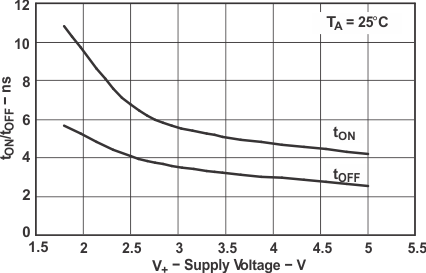 TS5A23157 typ5a_cds165.gif
