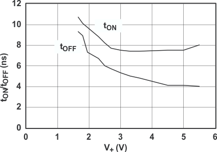 TS5A23167 typ6_cds196.gif