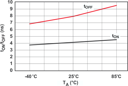 TS5A23167 typ7_cds196.gif