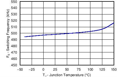 TPS54540B C029_SLVSBN0.png