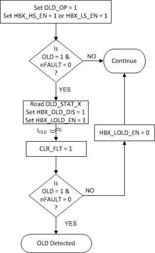 DRV8904-Q1 DRV8906-Q1 DRV8908-Q1 DRV8910-Q1 DRV8912-Q1 drv89xx-LCOLD_flowchart.gif