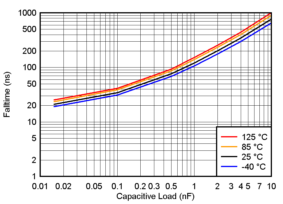 TLV1805-Q1 TF_vs_CL_3p3V.gif