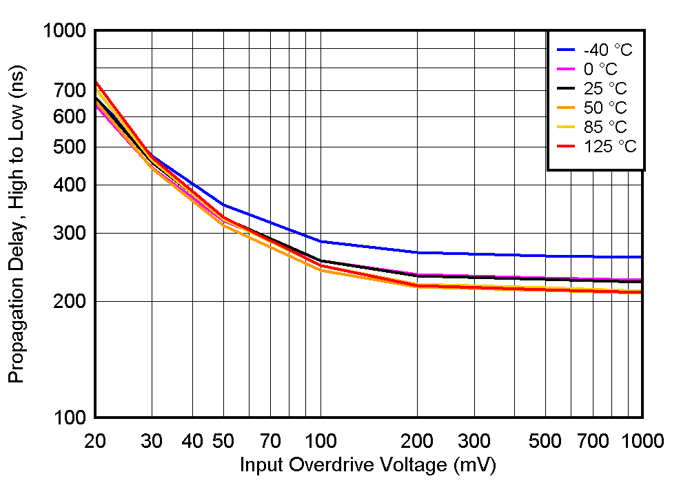 TLV1805-Q1 TPHL_vs_VOD_Vs12.gif