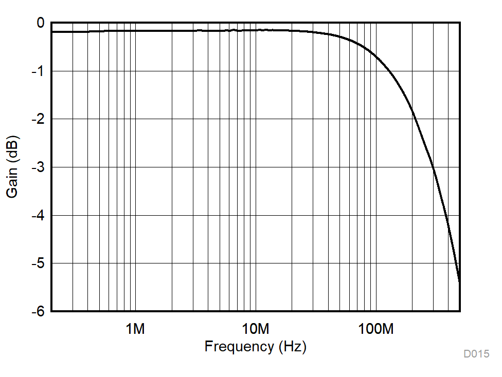 TMUX1111 TMUX1112 TMUX1113 On Response vs Frequency GUID-0FD8CDA8-32B9-451D-A61F-1699A9972307-low.gif
