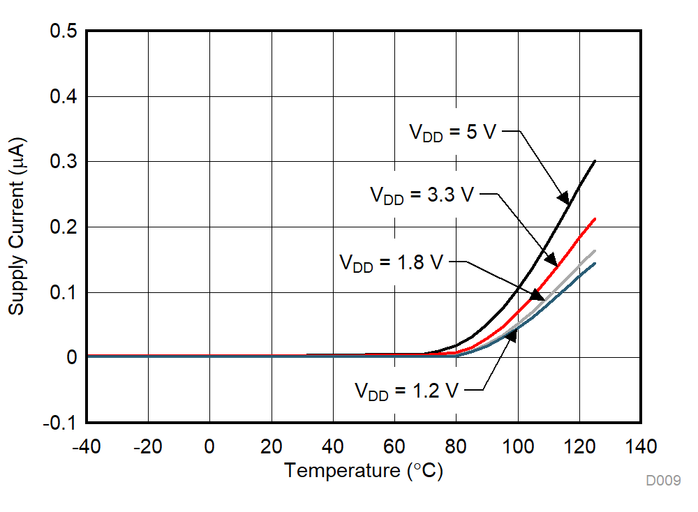 TMUX1111 TMUX1112 TMUX1113 Supply Current vs Temperature GUID-523674A9-0E1C-430B-AAD3-FE5A4C7E19E3-low.gif